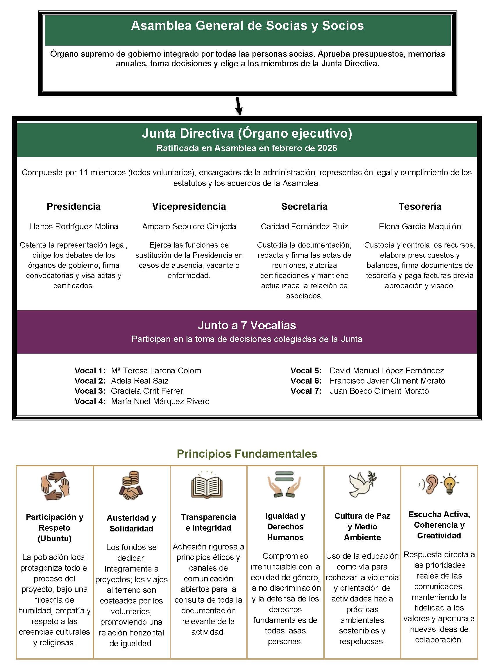 Organigrama
